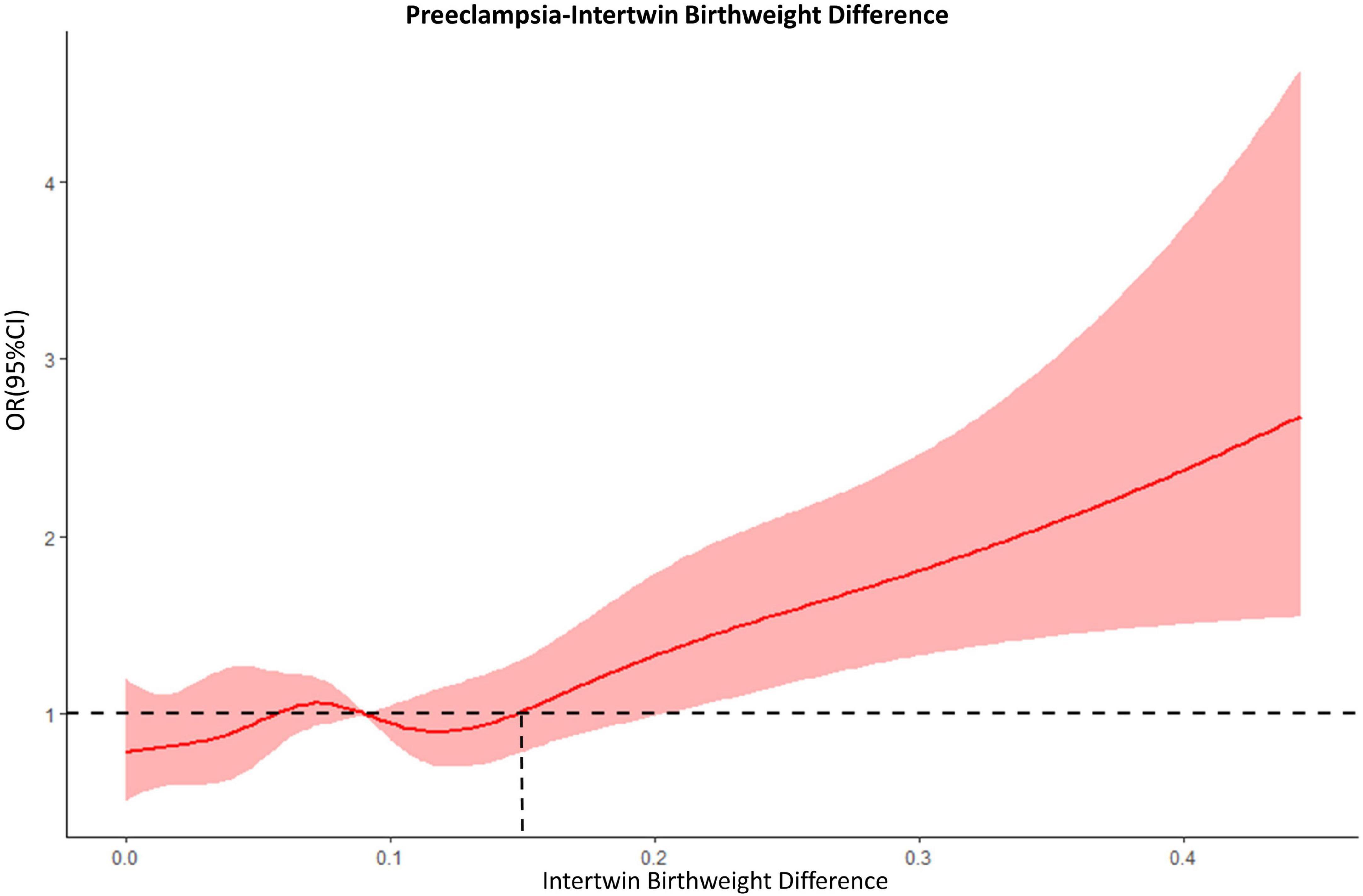 Optimal cutoffs of growth discordance for the risk of preeclampsia in twin pregnancies: A single-center retrospective cohort study